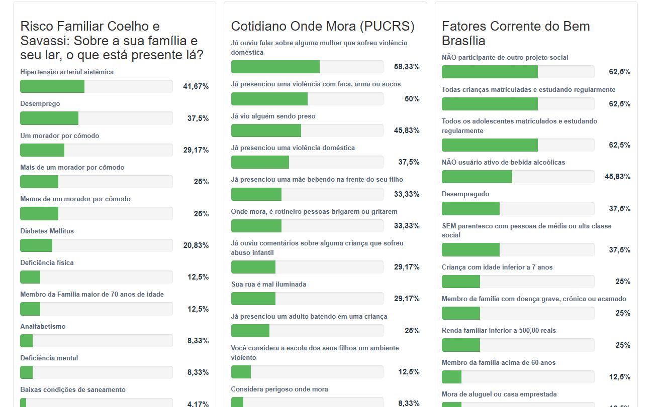 Indicadores de risco familiar e fatores sociais no Sistema Comunidade